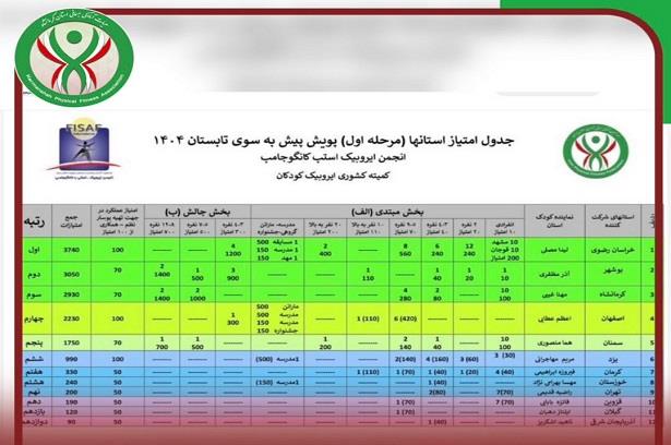 کسب رتبه سوم کشوری کمیته ایروبیک استان در مرحله اول پویش پیش به سوی تا...